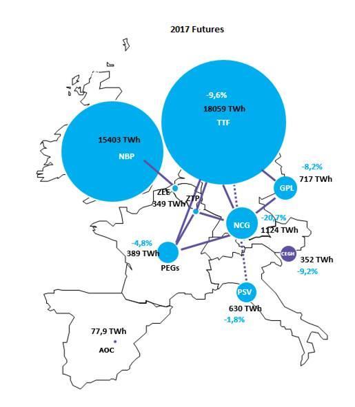 European Gas Hubs Liquidity: Futures Volumes FUTURES growth 217/216* 216/215 215/214 NBP -9% -4% 1% TTF -1% 2% 36% NCG -21%