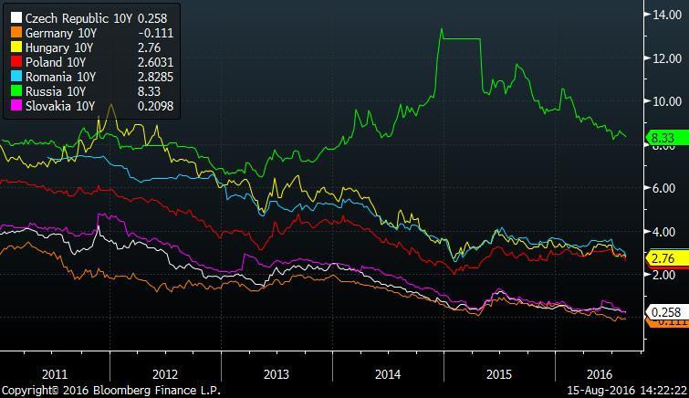 COUNTRY & REAL ESTATE RISK/ YIELD YIELDS ON 10Y BONDS IN LOCAL CURRENCIES, JAN 2011- AUGUST 2016 Country Sovereign ratings Fitch 10Y gov.
