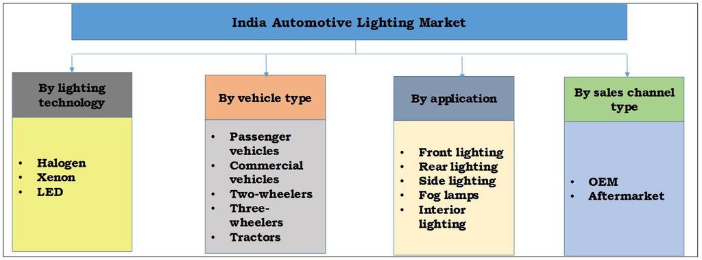 Key Benefits: The study provides an in-depth analysis of the India automotive lighting market, with current trends and future estimations to elucidate the imminent investment pockets.