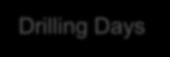 Drilling Days Reduced Cycle Times Lead to Lower Well Costs Stages per Day Drilling Days Completion