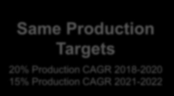 0 2.7 2.8 As of December 2017 4.6 4.5 4.0 3.9 3.3 3.3 5.2 5.2 $1.0 $0.5 Same Production Targets 20% Production CAGR 2018-2020 15% Production CAGR 2021-2022 2.0 1.0 $0.0 2018 2019 2020 2021 2022 0.