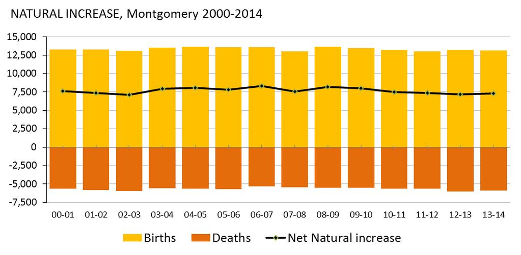 Natural Increase, Largest Component of Montgomery s Population