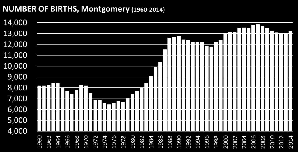 Historical Birth Trends in Montgomery County SOURCE: