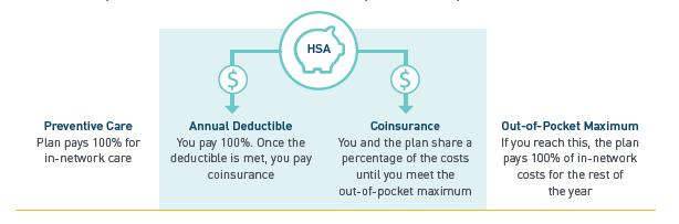 Page 2 Understanding How the HSA Plan Works The HSA Plan features lower monthly employee payroll contributions, comprehensive Preferred Provider Organization (PPO) medical coverage, and a Health