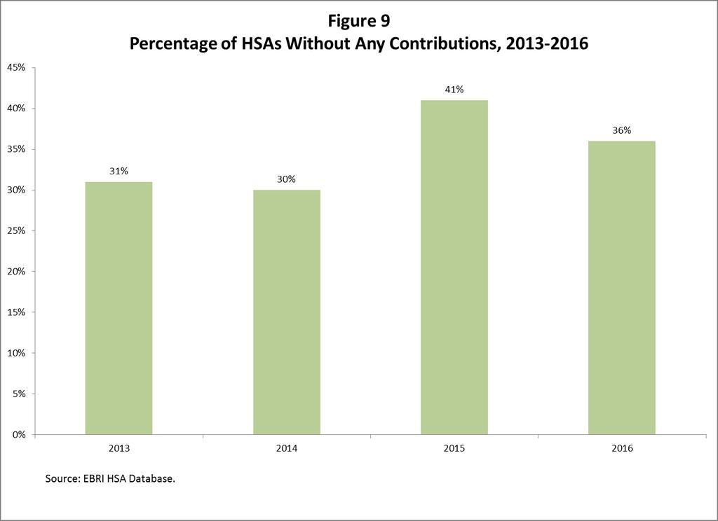 Why Might HSA Counts Show Growth When Enrollment Does Not?