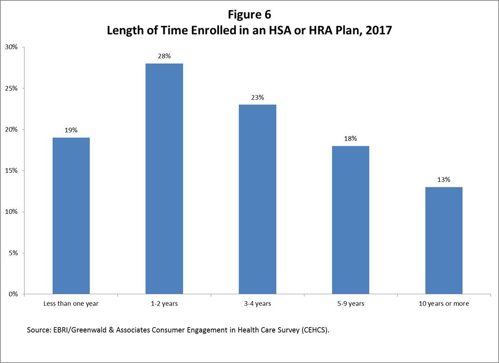 Despite all the surveys showing little or no recent growth in HSA-eligible health plan enrollment, the EBRI/Greenwald & Associates survey finds data that implies enrollment growth.
