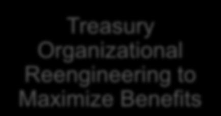 Reengineering to Maximize Benefits New trading