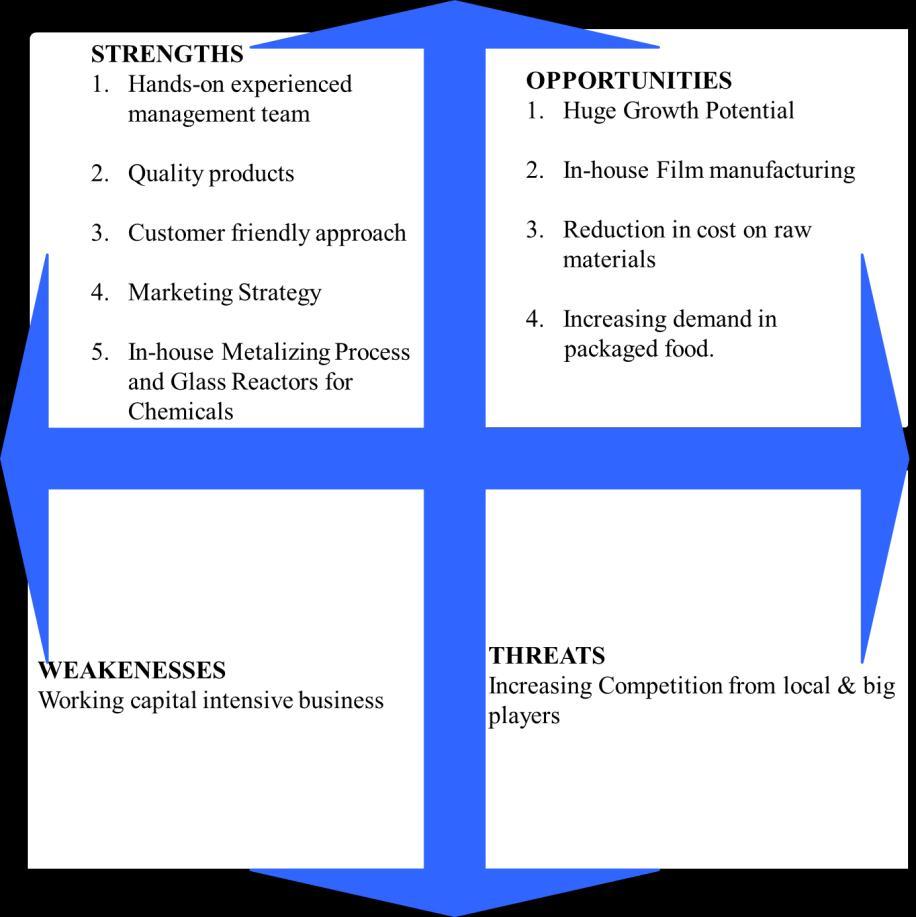SWOT Analysis: Our Competitive Strengths: Hands on Experienced Management Team In-house Metalizing Process and Glass