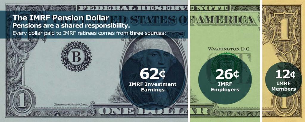 IMRF Structure Three sources of revenue, fund IMRF retirement benefits: