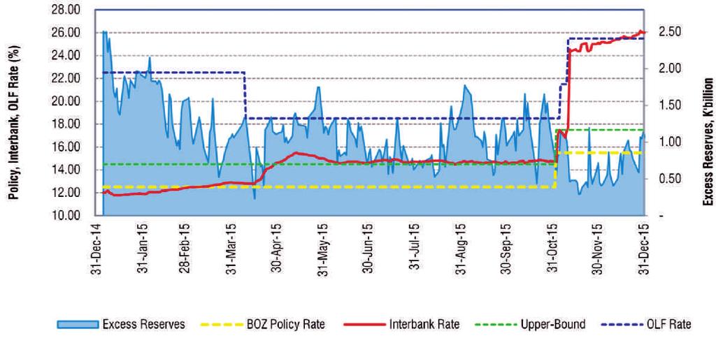 below the OLF rate as injecting liquidity risked triggering further depreciation of the Kwacha and hence inflationary pressures. Chart B: Market Liquidity & Interbank rate Reserve Money 42.