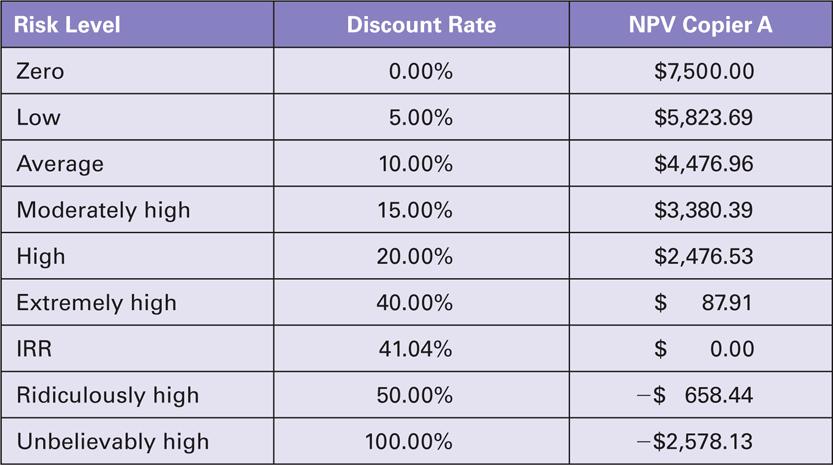 9.4 (A) Appropriate Discount Rate or Hurdle Rate (continued) TABLE 9.