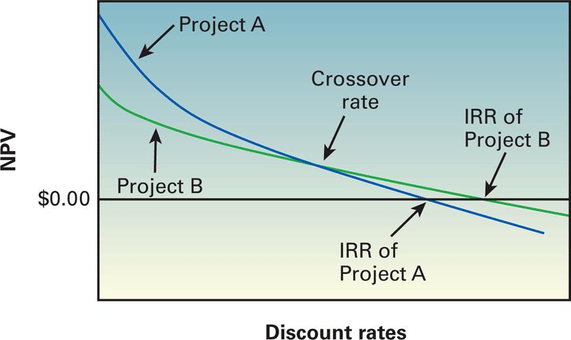 9.4 (D) Reinvestment & Crossover Rates (continued) A related problem arises when in the case of mutually exclusive projects we have either significant cost differences, and/or significant timing