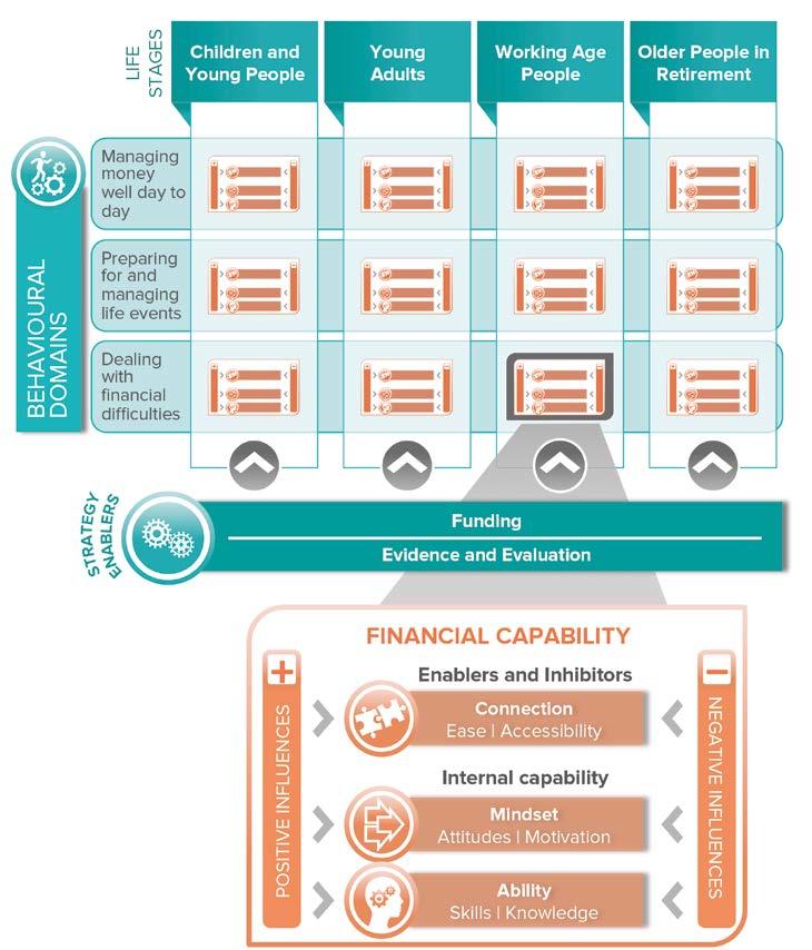 Levels of financial capability are too low Based on extensive evidence and analysis, the Money Advice Service developed the financial capability framework, which captures the main elements of