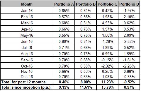 Monthly Performance Monthly returns for the four portfolios during 2016. These figures are shown after investment manager fees.
