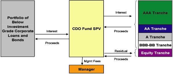 Figure 1: Typical CDO Structure Figure 2: CDO Issuance by Year 1400 100,000 1200 1000 90,000 80,000 70,000 800 60,000 50,000 600