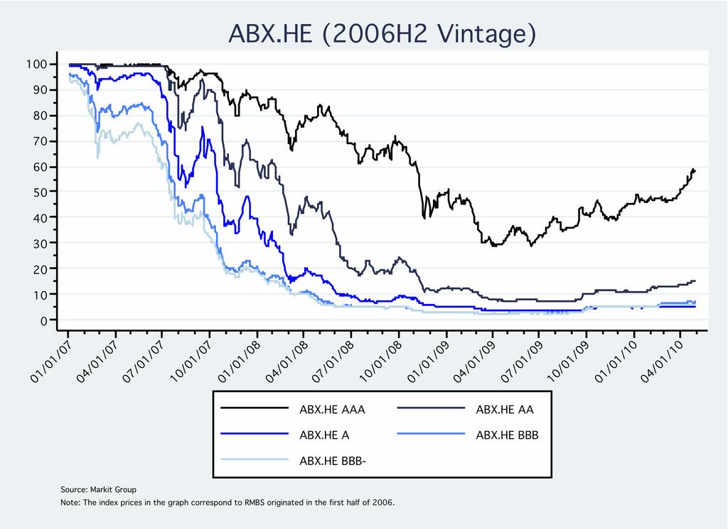 Figure 14: ABX Home Equity index prices by rating for the 2006H2 vintage.