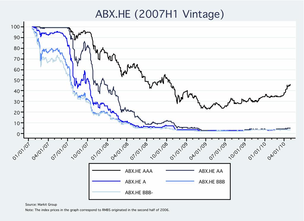 Figure 15: ABX Home Equity index prices by rating for the 2007H1 vintage. In 2007 through 2008, the frequency of downgrades of RMBS and CDOs reached record levels.