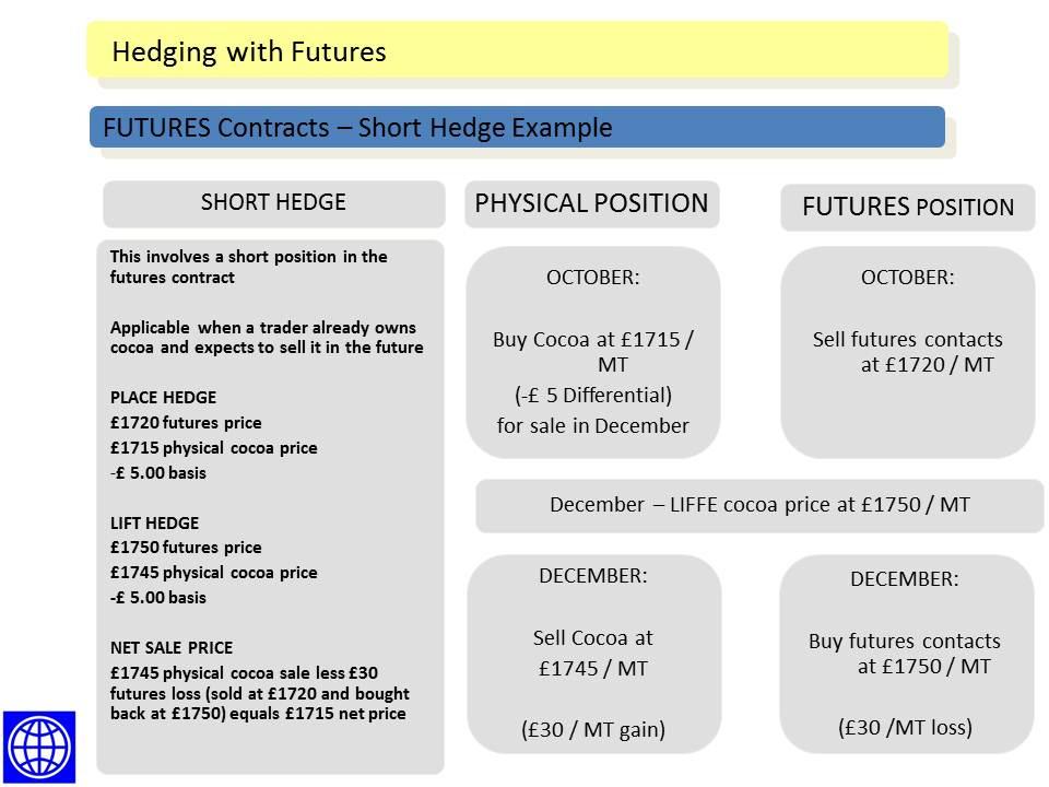 Using Futures Contracts to Hedge Futures Contracts - Short Hedge Explained Futures Contracts - Short Hedge Example In the above slide, we consider a cocoa trader with a long position in the physical