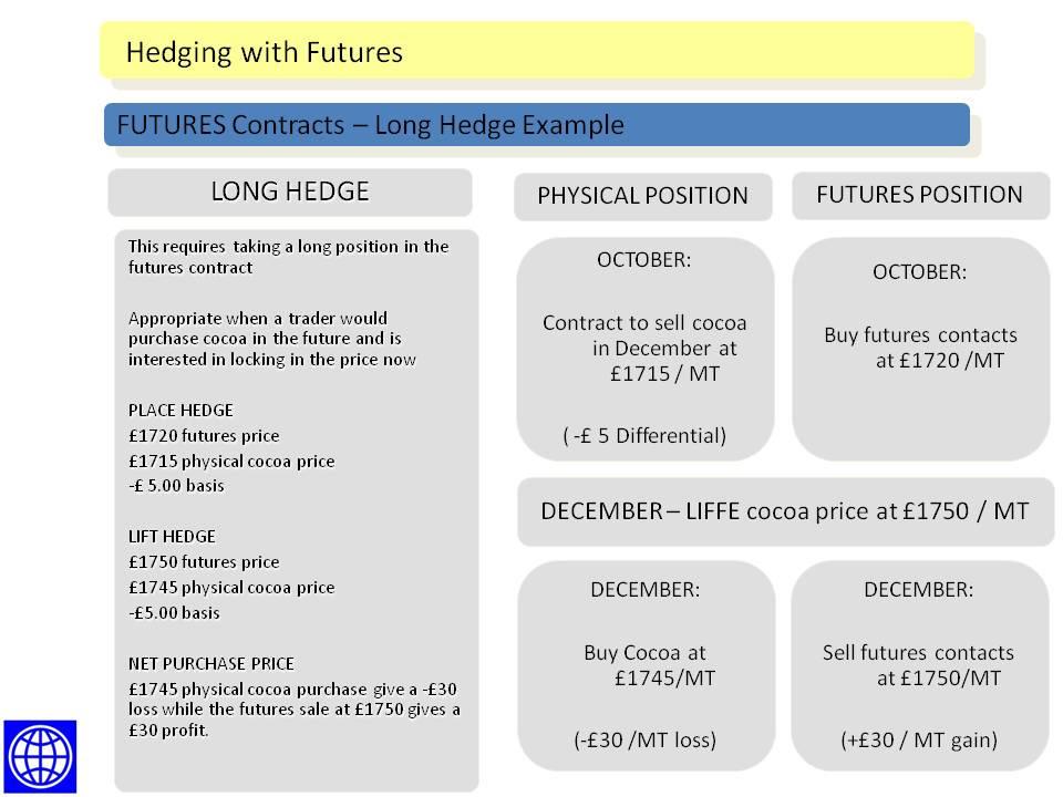 Using Futures Contracts to Hedge Futures Contracts - Long Hedge Explained Futures Contracts - Long Hedge Example In the above slide, we consider a cocoa trader with a short position in the physical