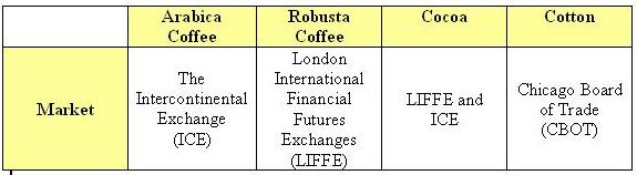 The exchanges listed above are some of the major commodity exchanges around the world. Cocoa is traded on both the ICE in New York and the LIFFE in London.