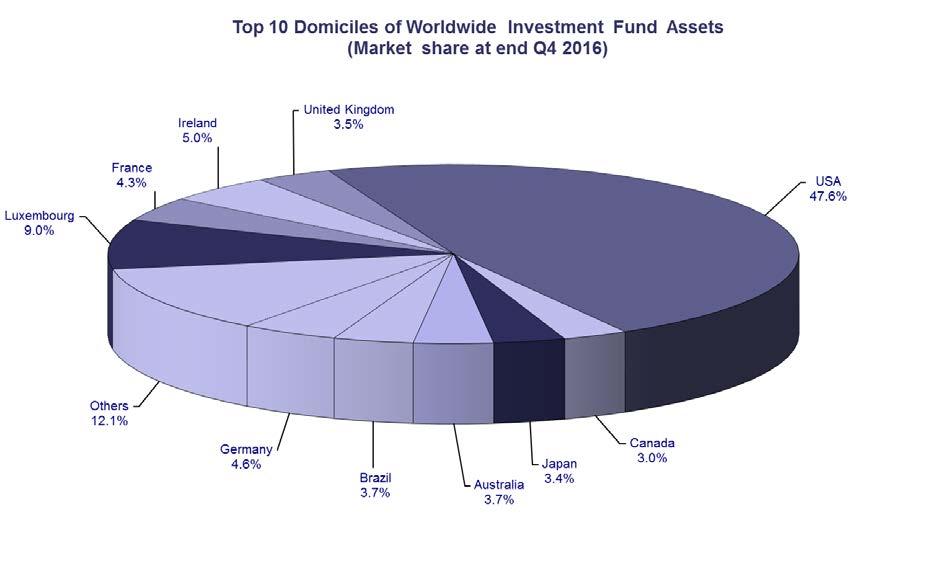EFAMA International Statistical Release (2016:Q4) Looking at the worldwide distribution of investment fund net assets at end Q4 2016, the United States and