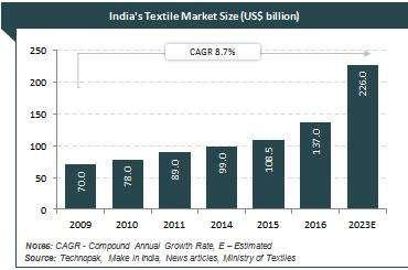EXPORT India is the world's second-largest manufacturer and exporter of textiles and apparels, with a massive raw material and manufacturing base.