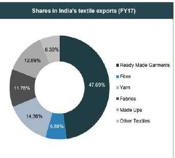 India took the top spot in market share in the men/boys knitwear shirts cotton' category with respect to garment exports to the US between January-June 2017.