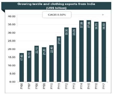 The strong performance of textile exports is reflected in the value of exports from the sector over the years. Textile exports witnessed a growth (CAGR) of 8.