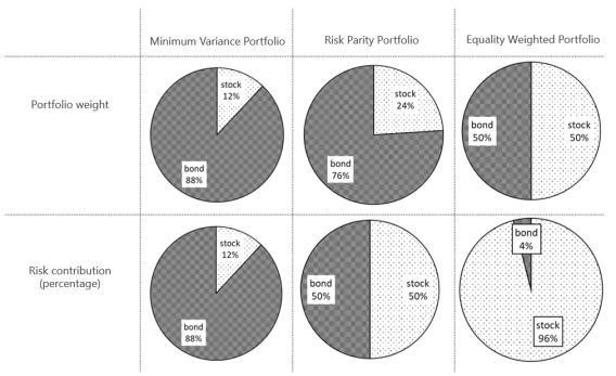 2. Risk Parity Portfolio We define each asset s risk contribution. The most commonly used definition is based on Euler s homogeneous function theorem.
