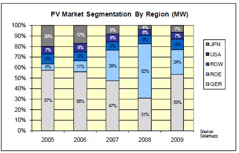 Spain had taken over leadership from Germany as the largest PV market in 2008, reaching a market size of 2.46 GW having grown by 285.00%.