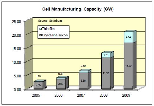 Global crystalline silicon wafer manufacturing capacity reached 12.70 GW at the end of 2009, an increase of 53%.