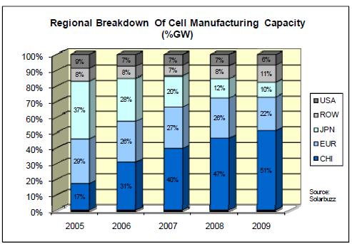 Wafer manufacturing capacity in Europe remained at 19% share, and in Japan, it fell from 14% to 9%. Solar Cell Capacity Global crystalline silicon cell capacity reached 16.