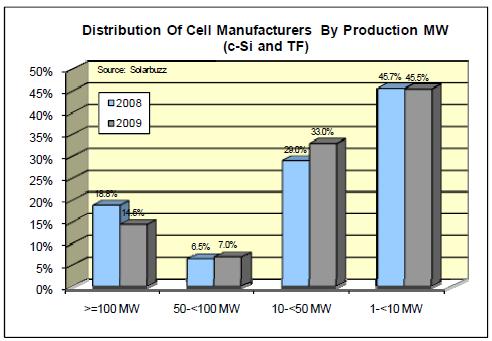The following figures show an analysis of the distribution of cell manufacturing companies (crystalline silicon and thin film) according to their production volume and by size in megawatt for