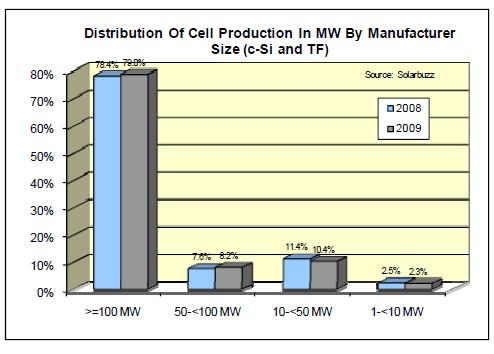 5% of the total number of manufacturers but constituted 79% of the total production volume in megawatt. II.
