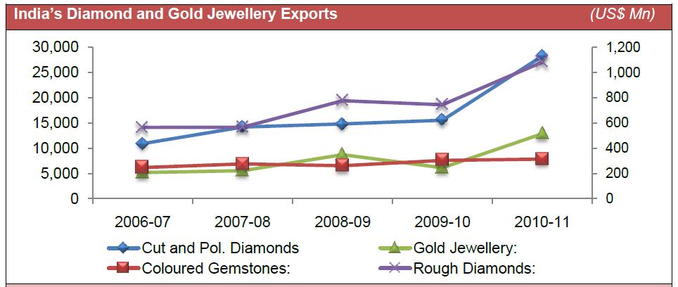 Import of Jewellery (Source: Gems and Jewellery Export Promotion Council as cited in the Care ResearchIndian Gems and Jewellery Industry, August 2011) Total imports by India declined by 13.