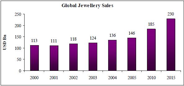 The branding of jewellery in India follows the pattern in the international market where 90% of the jewellery is sold as a fashion accessory or as everyday wear and not as an investment.