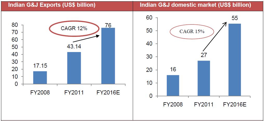 (Source: Gems and Jewellery Export Promotion Council, Federation of Indian Chamber of Commerce and Industry as cited in Care Research Indian Gems and Jewellery Industry, August 2011) Gold Jewellery