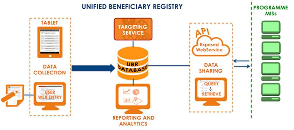 Systems Building: from Fragmentation to Coordination Development of a Unified Beneficiary Registry (UBR) for social support - to