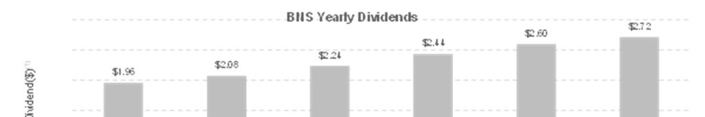 (1) 2015 Annualized based on last reported dividend.