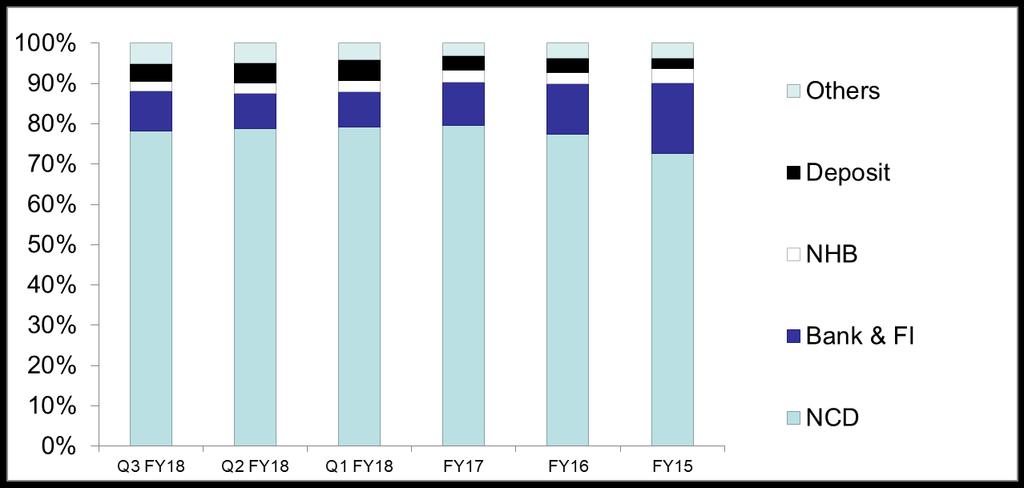 Change in Liability Mix- last 4 yrs Bank funding has reduced from 32% in FY12 to 25% in FY14.
