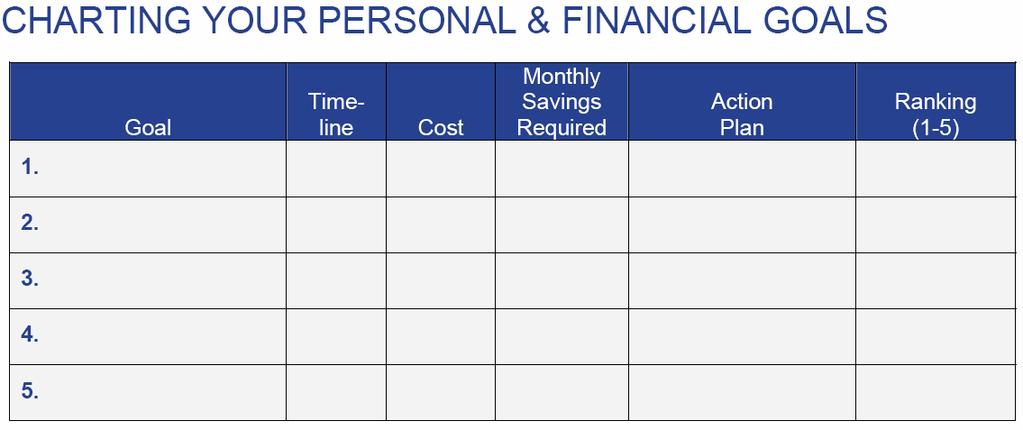 Personal and Financial Goals An important preliminary exercise in developing a budget is to detail your short-term and long-term goals, and then create a personal