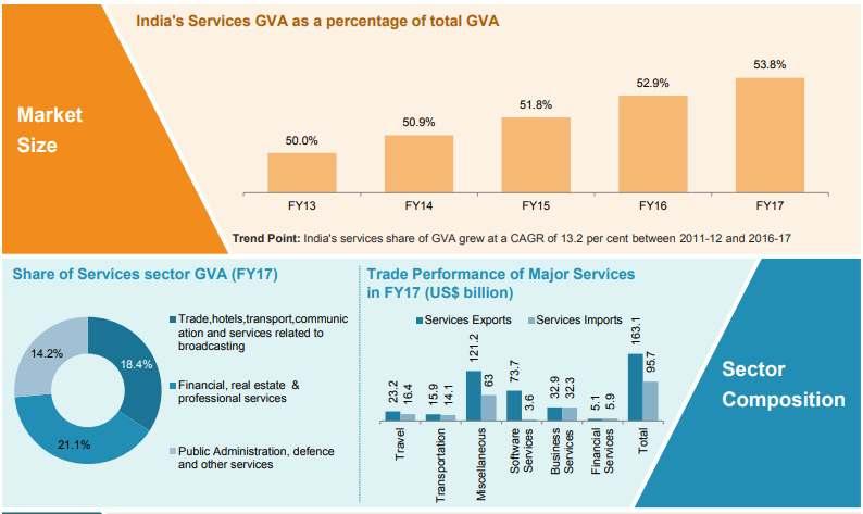 SHARE OF SERVICES SECTOR GROWS AT THE FASTEST CAGR India achieved Compound Annual Growth Rate (CAGR) of 13.20 percent between 2011-12 and 2016-17 in services share to GVA.