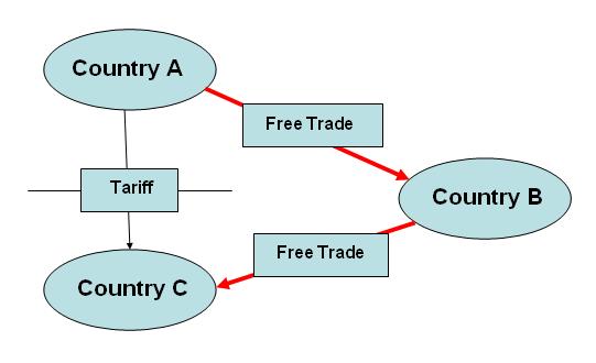 2.3.3 THE ECONOMIC RATIONALE OF PREFERENTIAL RULES OF ORIGIN Preferential rules of origin in free trade agreements define certain transformation requirements which have to be fulfilled in the