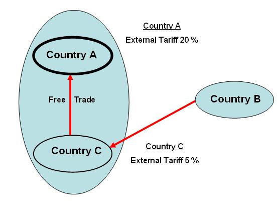 The rationale for preferential rules of origin in free trade agreements is to ensure that concessionary market access is limited to the beneficiary parties of a free trade agreement, i.e. that only goods originating in participating countries of a free trade agreement will enjoy preferential treatment.
