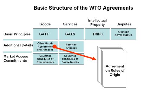 2.6 WTO AGREEMENT ON RULES OF ORIGIN The WTO Agreement on Rules of Origin is part of Annex 1 A to the Agreement establishing the World Trade Organization.