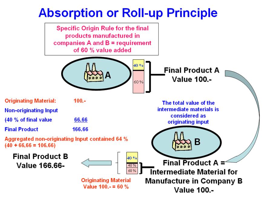 The example illustrates how the absorption or roll-up principle works: A product produced in company A fulfils the origin criterion which requires that 60 % of the value of the product be added in