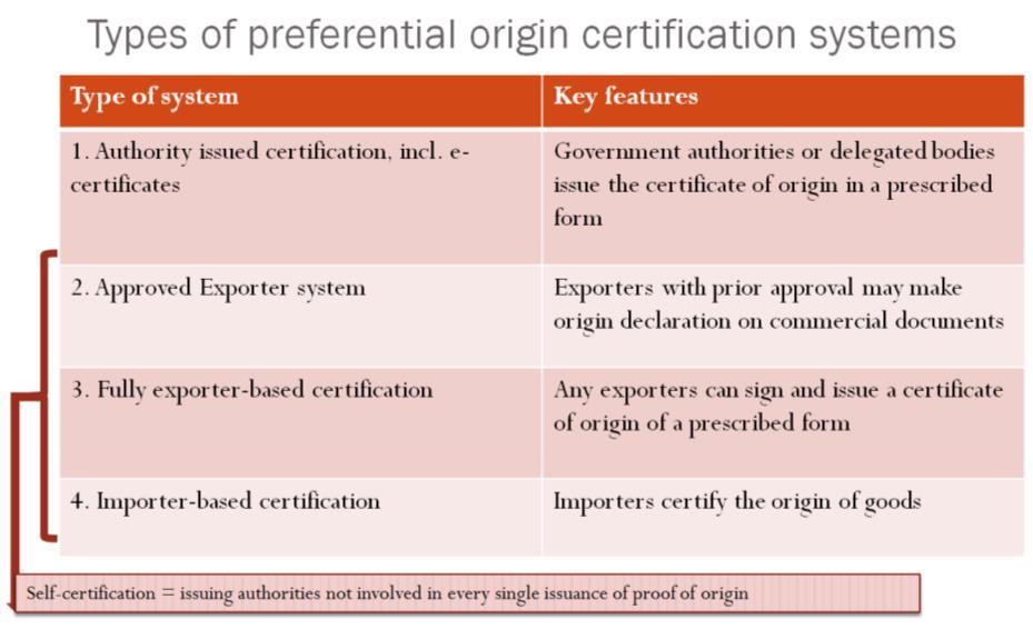 Certification of origin involving the competent authority of the exporting country In order to have a certificate of origin issued by a competent authority, the exporter must submit an application