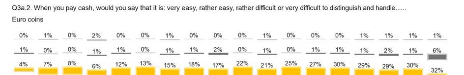 FLASH EUROBAROMETER A majority of respondents in each country describe euro coins as easy to distinguish and handle.