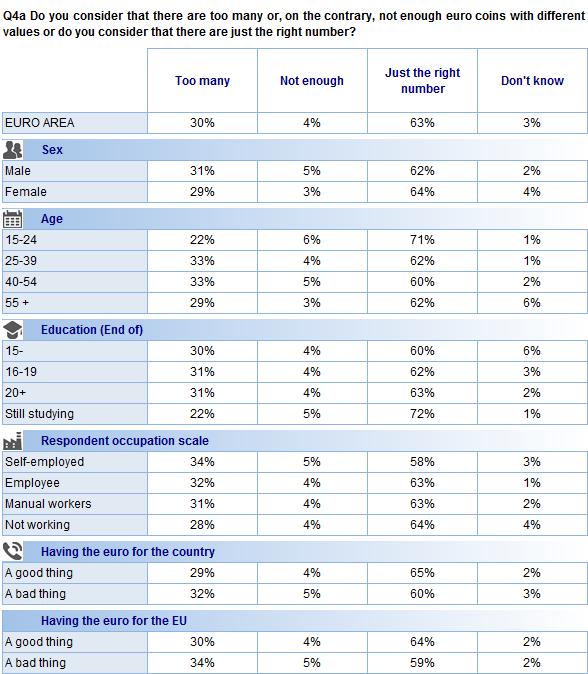 FLASH EUROBAROMETER Those respondents who say that there are too many denominations of euro coins were asked whether they think any should be removed, and if so, which ones.