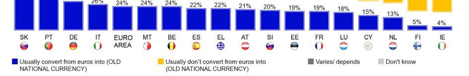 It is also worth noting that nearly seven in ten respondents in Estonia (69%) say that they usually don t convert from euros into their old national currency while 19% do still convert.